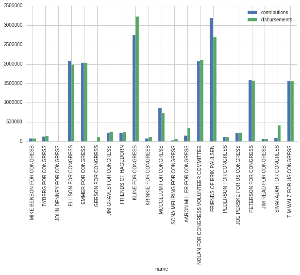 fundraising totals