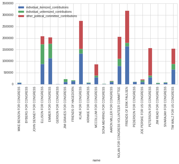 fundraising totals2