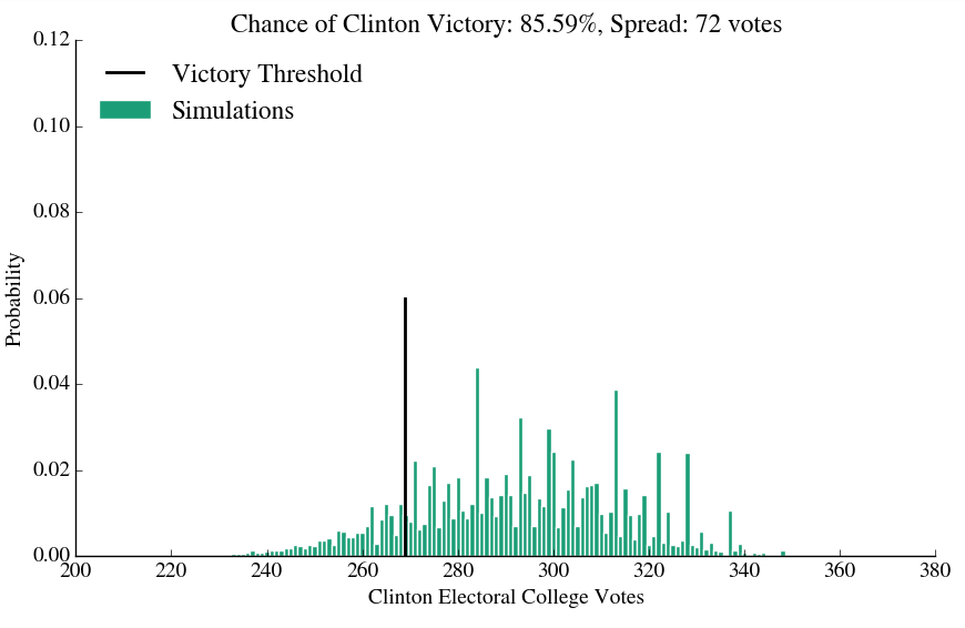 simulations