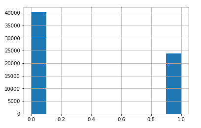 histogram