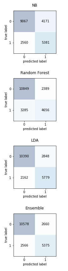 confMatrix